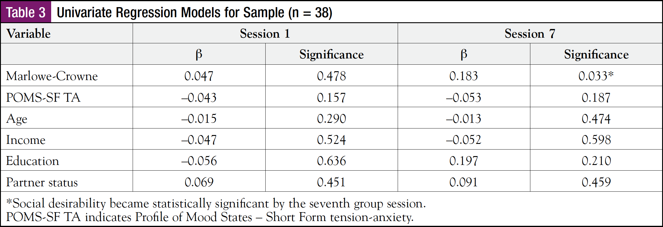 The Relationships Between Psychosocial Factors and Group Cohesion in African American Women with Breast Cancer